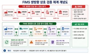 ▲ FIMS 쌍방향 상호 검증 체계 개념도. 기존 일방향 전달 방식(상단)과 달리, FIMS에서는 각 단계별 수량 교차 검증이 이루어진다. (자료: 한국건설기술연구원 FIMS 설명