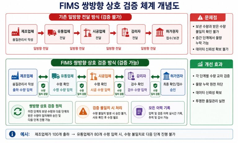 ▲ FIMS 쌍방향 상호 검증 체계 개념도. 기존 일방향 전달 방식(상단)과 달리, FIMS에서는 각 단계별 수량 교차 검증이 이루어진다. (자료: 한국건설기술연구원 FIMS 설명