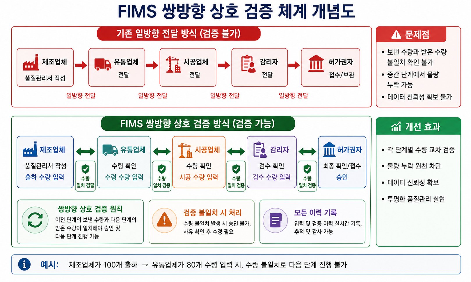 ▲ FIMS 쌍방향 상호 검증 체계 개념도. 기존 일방향 전달 방식(상단)과 달리, FIMS에서는 각 단계별 수량 교차 검증이 이루어진다. (자료: 한국건설기술연구원 FIMS 설명