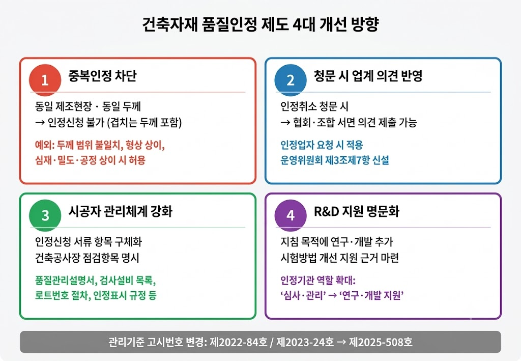 ▲ 건축자재 품질인정 제도 4대 개선 방향 (자료: 셔터뉴스 재구성)