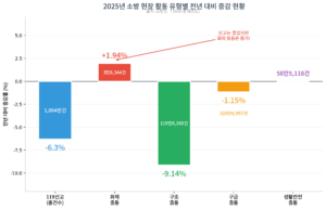 ▲ 2025년 소방 현장 활동 유형별 전년 대비 증감 현황 (출처: 소방청, 2026 통계연보 | 셔터뉴스 제작)