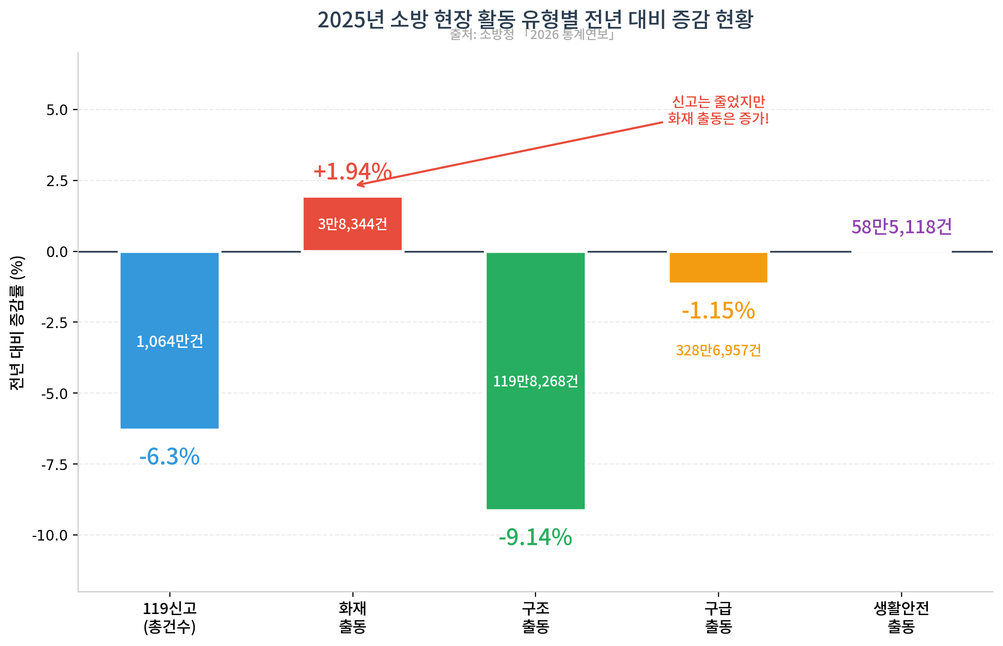▲ 2025년 소방 현장 활동 유형별 전년 대비 증감 현황 (출처: 소방청, 2026 통계연보 | 셔터뉴스 제작)