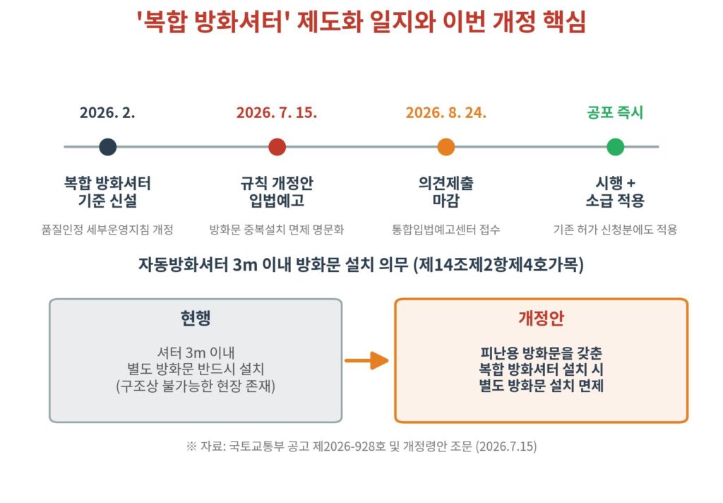 ▲ 복합 방화셔터 제도화 일지 및 방화문 설치 의무 개정 전후 비교 (자료: 국토교통부, 2026 / 셔터뉴스 재구성)