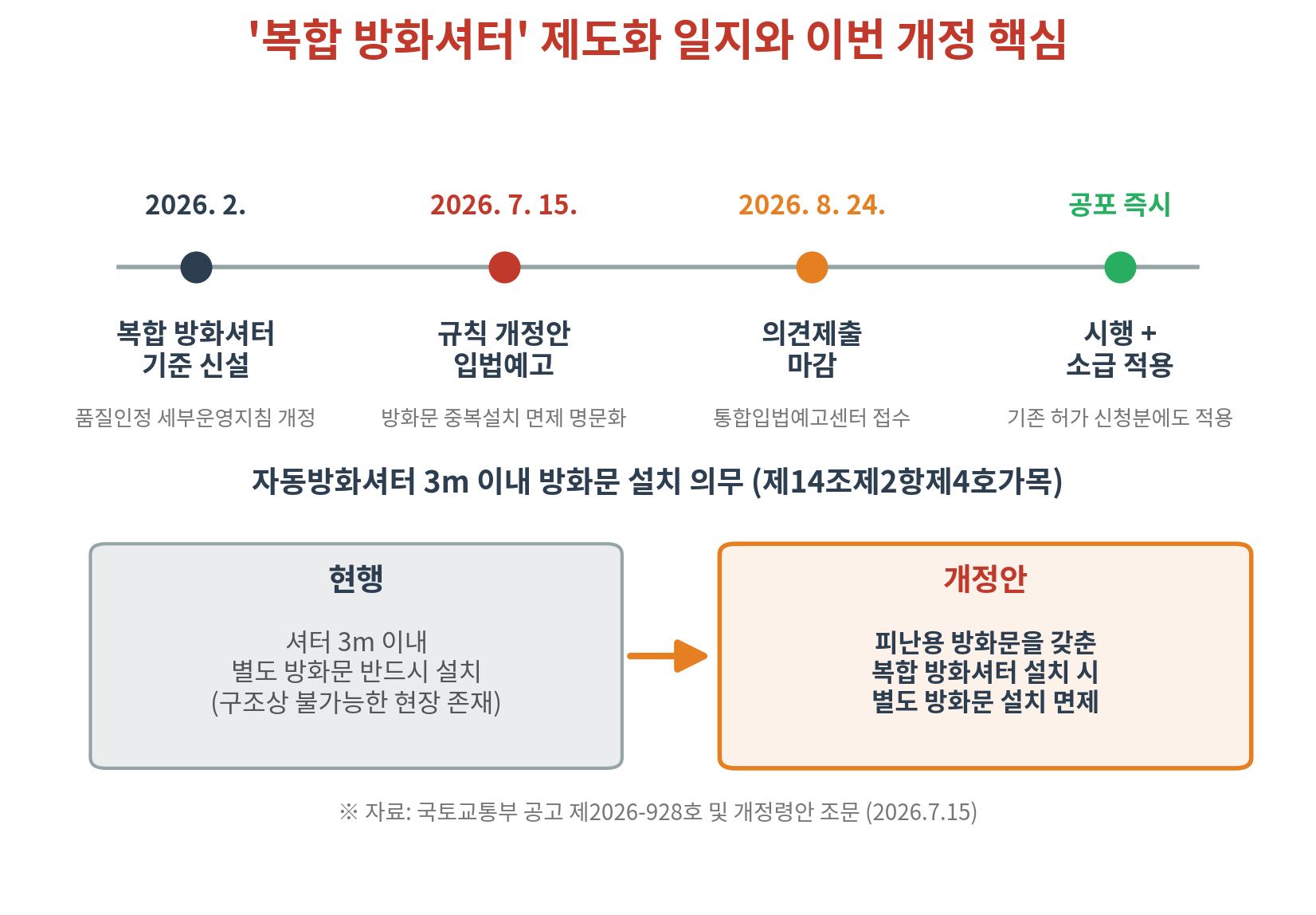 ▲ 복합 방화셔터 제도화 일지 및 방화문 설치 의무 개정 전후 비교 (자료: 국토교통부, 2026 / 셔터뉴스 재구성)