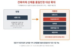 ▲ 건축자재 신제품 품질인정 대상 확대 개요 (자료: 국토교통부 공고 제2026-928호, 2026 / 셔터뉴스 재구성)