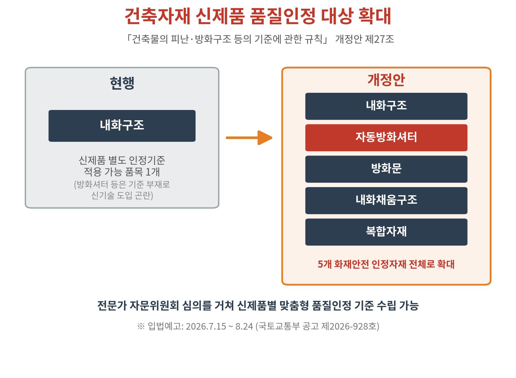 ▲ 건축자재 신제품 품질인정 대상 확대 개요 (자료: 국토교통부 공고 제2026-928호, 2026 / 셔터뉴스 재구성)