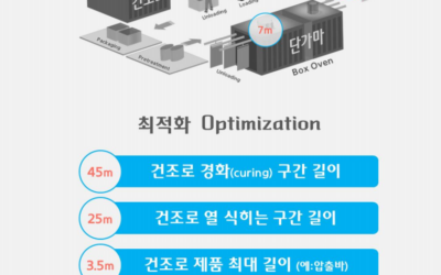 45m 건조로부터 7m 단가마까지, 최적화된 생산 라인으로 소량부터 대량까지 대응