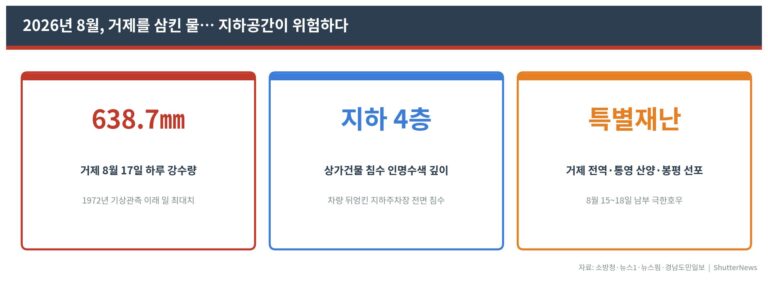 ▲ 2026년 8월 거제 극한호우 주요 피해 현황 (자료: 소방청·뉴스1·뉴스핌·경남도민일보 / ShutterNews 재구성)