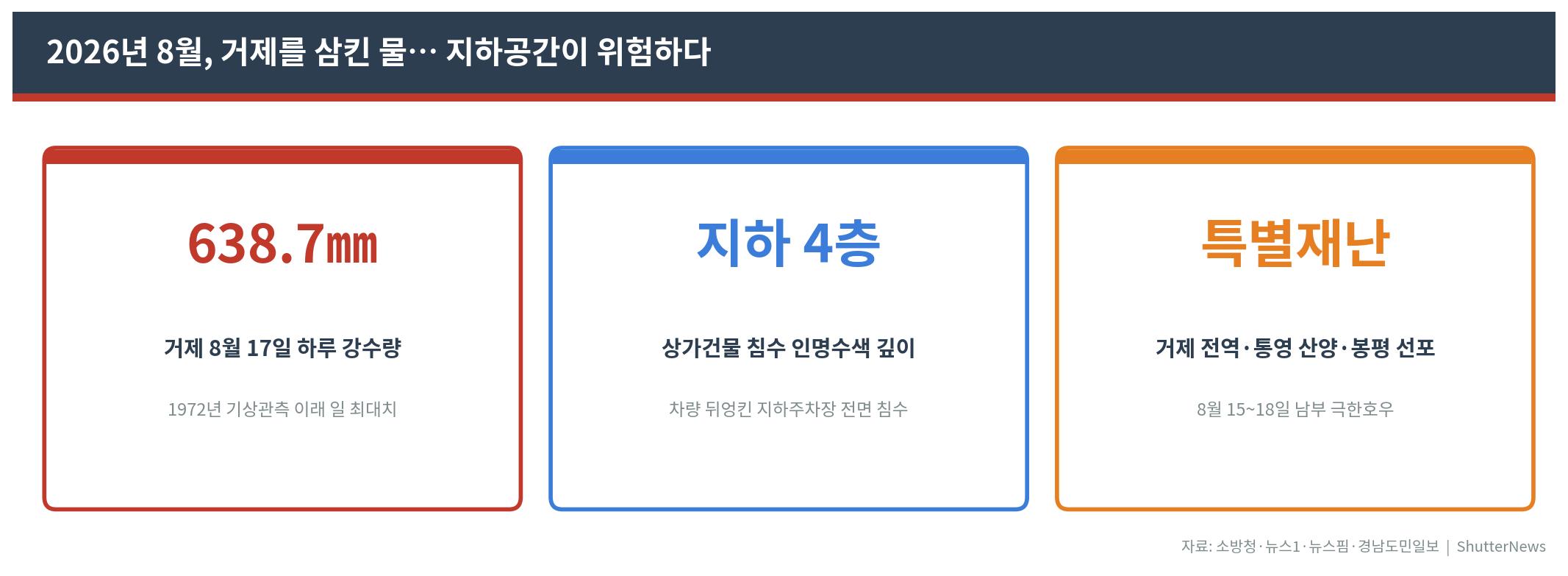▲ 2026년 8월 거제 극한호우 주요 피해 현황 (자료: 소방청·뉴스1·뉴스핌·경남도민일보 / ShutterNews 재구성)