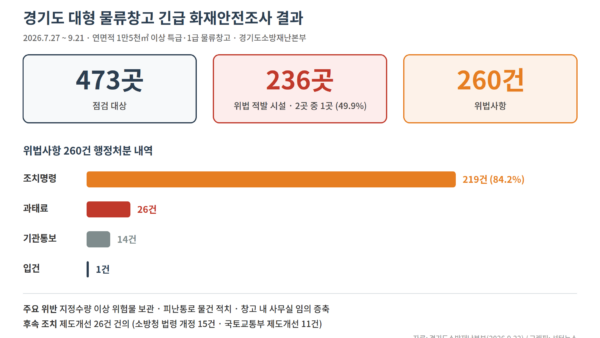 ▲ 경기도 대형 물류창고 긴급 화재안전조사 결과 (자료: 경기도소방재난본부, 2026.9.22 / 그래픽: 셔터뉴스)