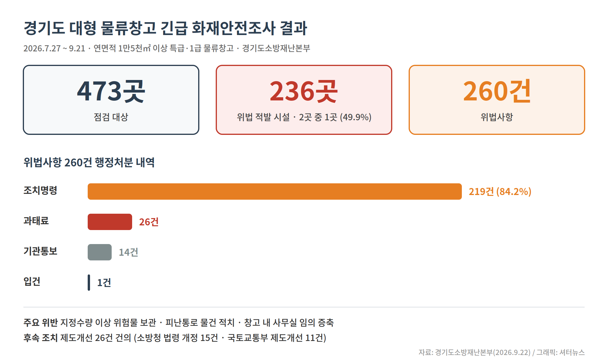 ▲ 경기도 대형 물류창고 긴급 화재안전조사 결과 (자료: 경기도소방재난본부, 2026.9.22 / 그래픽: 셔터뉴스)