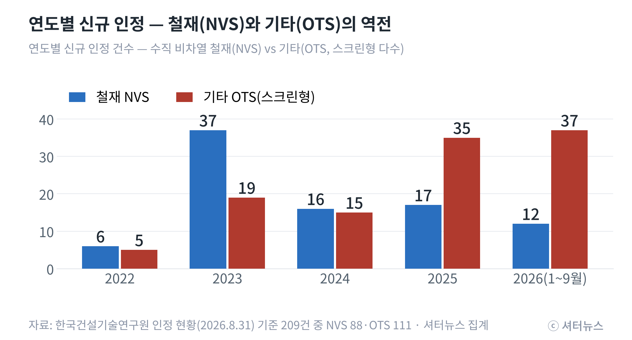 ▲ 연도별 신규 인정 건수 — 철재(NVS)와 기타(OTS). 2025년에 역전됐고 2026년에는 세 배 차이다. (자료: 한국건설기술연구원 인정 현황, 셔터뉴스 집계)