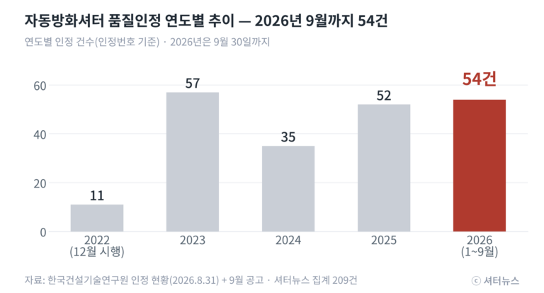 ▲ 연도별 자동방화셔터 품질인정 건수. 2026년은 9월 30일까지 54건으로 연간 최다를 경신했다. (자료: 한국건설기술연구원 인정 현황, 셔터뉴스 집계)