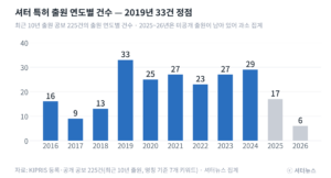 ▲ 출원 연도별 셔터 특허 공보 건수(분석 대상 225건). 2025~2026년은 미공개 출원이 남아 있어 과소 집계다. (자료: KIPRIS, 셔터뉴스 분류)