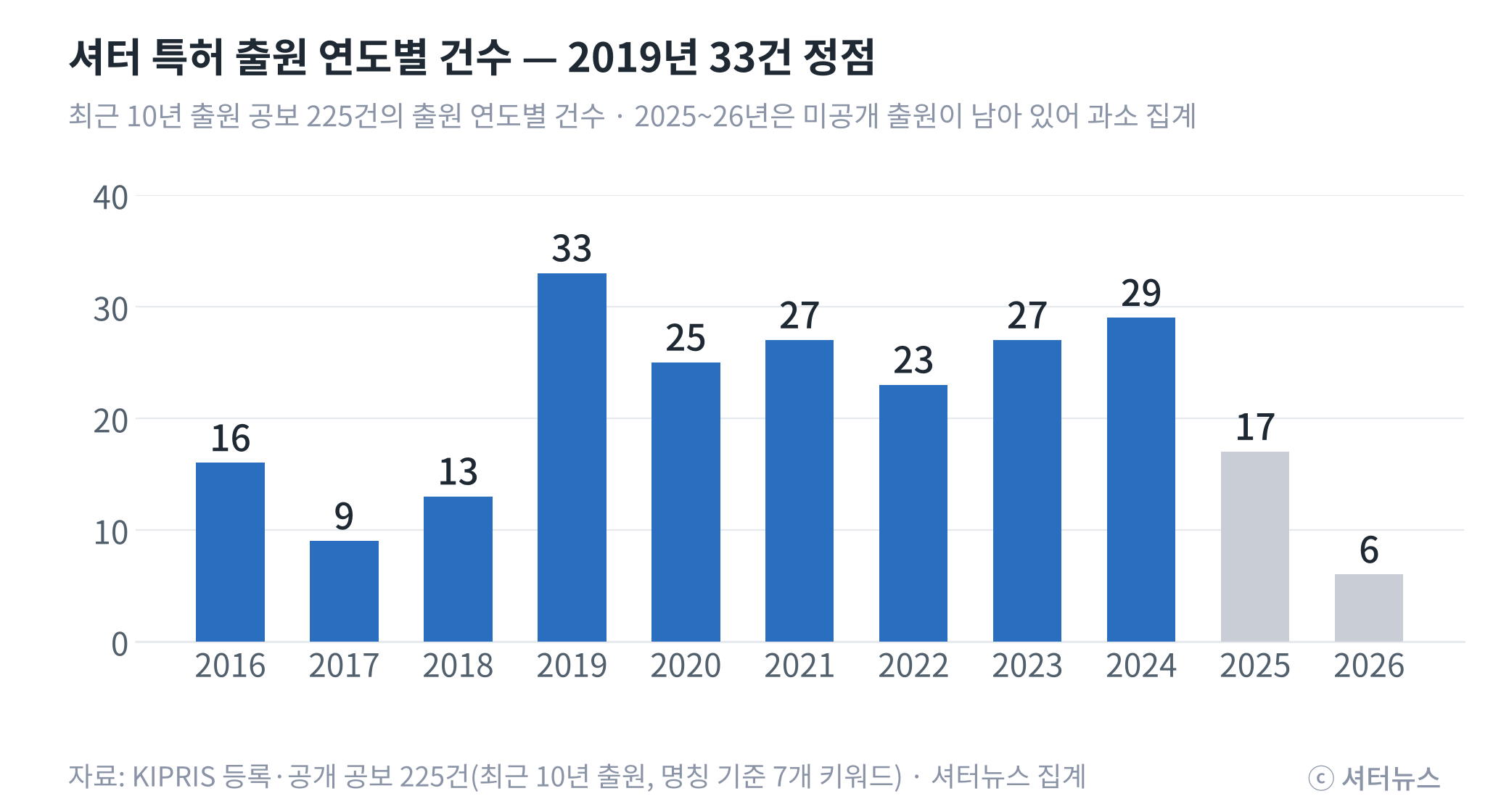 ▲ 출원 연도별 셔터 특허 공보 건수(분석 대상 225건). 2025~2026년은 미공개 출원이 남아 있어 과소 집계다. (자료: KIPRIS, 셔터뉴스 분류)