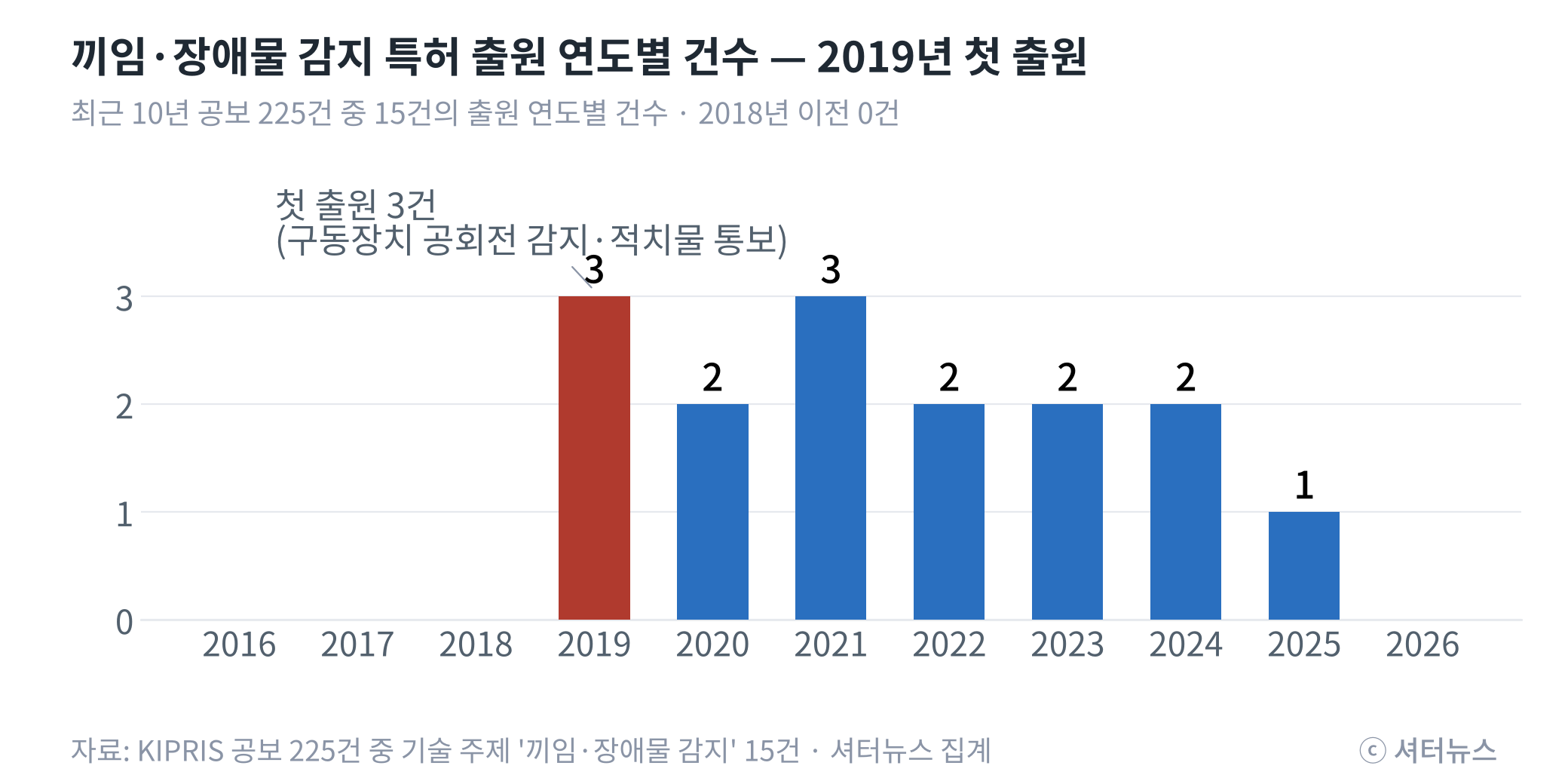 ▲ 끼임·장애물 감지를 과제로 삼은 셔터 특허의 출원 연도별 건수. 2018년 이전 출원은 없다. (자료: KIPRIS 공보 225건 중 15건, 셔터뉴스 분류)