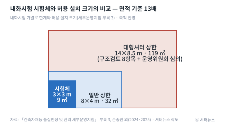 ▲ 내화시험 시험체(3m×3m)와 허용 설치 크기의 비교. 축척을 반영해 작성했다. (자료: 세부운영지침 부록 3, 손종원 외 2024·2025, 셔터뉴스 작도)