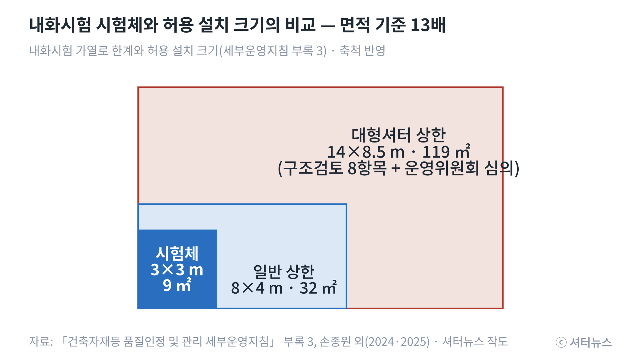 ▲ 내화시험 시험체(3m×3m)와 허용 설치 크기의 비교. 축척을 반영해 작성했다. (자료: 세부운영지침 부록 3, 손종원 외 2024·2025, 셔터뉴스 작도)